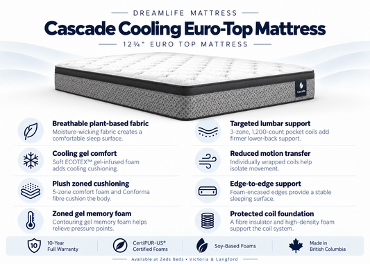 Cascade mattress feature card showing gel foam, zoned coils and edge support