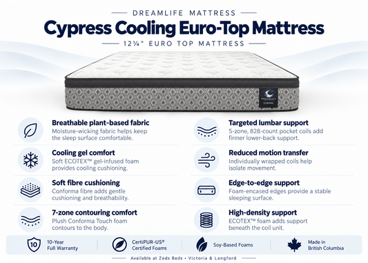 Cypress feature card showing cooling foam, zoned coils and edge support