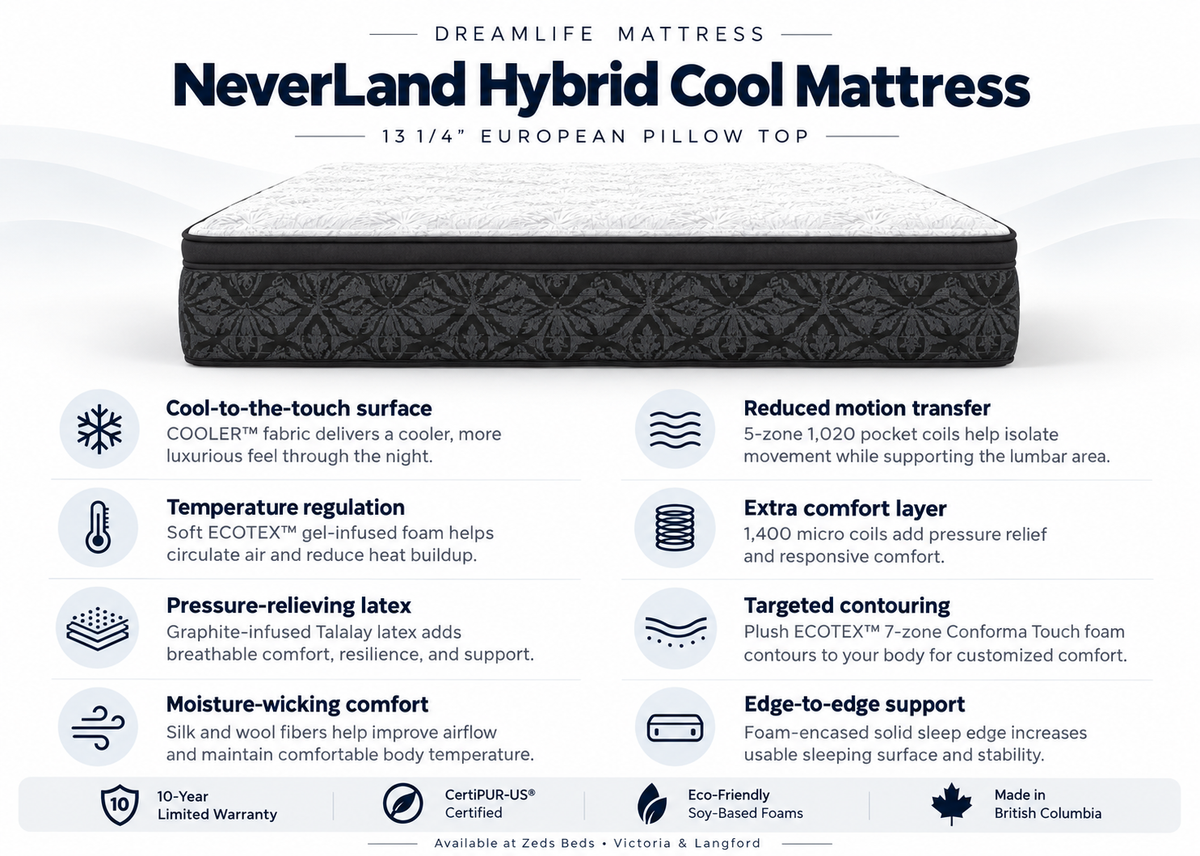 DreamLife NeverLand Hybrid Cool Mattress features including cooling technology, Talalay latex, pocket coil support and pressure relief. Made in BC, available at Zeds Beds Victoria and Langford.