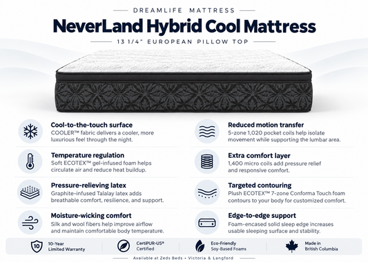 DreamLife NeverLand Hybrid Cool Mattress features including cooling technology, Talalay latex, pocket coil support and pressure relief. Made in BC, available at Zeds Beds Victoria and Langford.