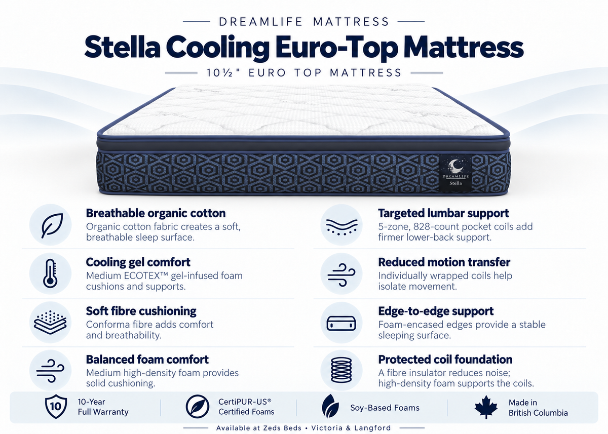 Siesta feature card showing organic cotton, gel foam and zoned coil support