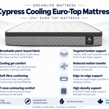 Cypress feature card showing cooling foam, zoned coils and edge support