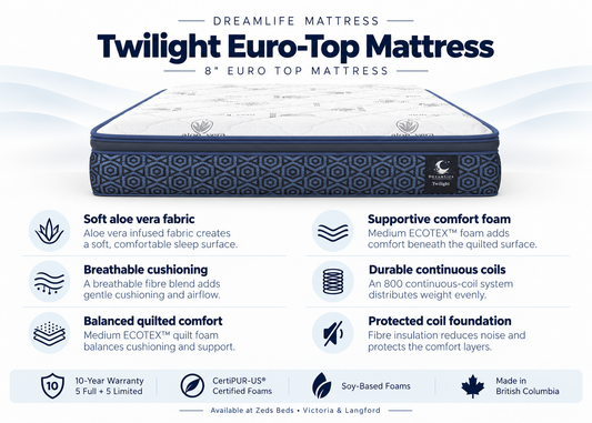 Twilight feature card showing aloe vera fabric, comfort foam and continuous coils