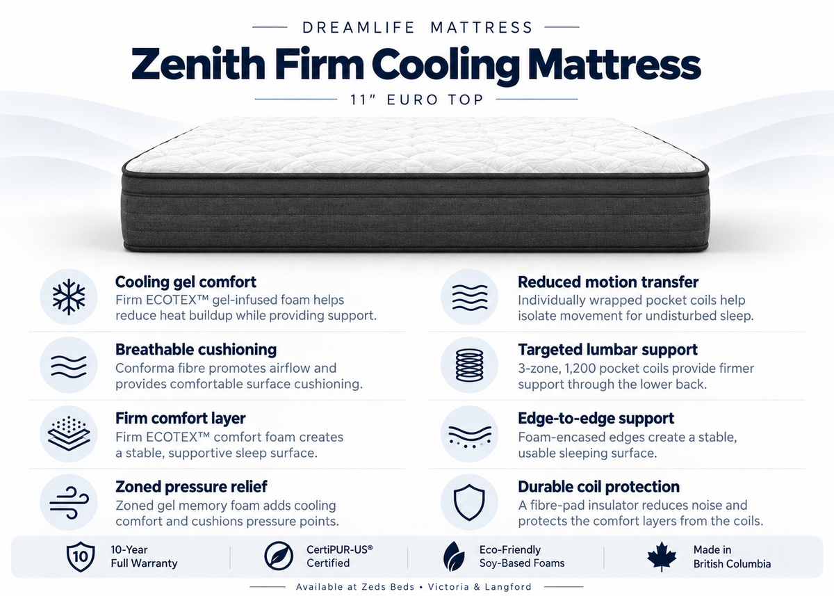 Zenith 11-inch firm Euro top mattress with cooling gel foam and 1,200 zoned pocket coils at Zeds Beds.